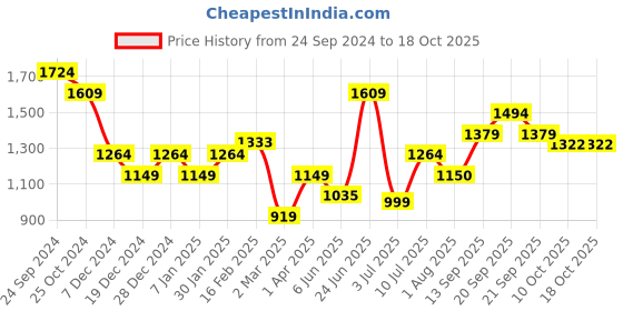 tatacliq.com Allen Solly Beige Regular Fit Mid Rise Trousers allen solly Price History Graph from 24 Sep 2024 to 18 Oct 2025