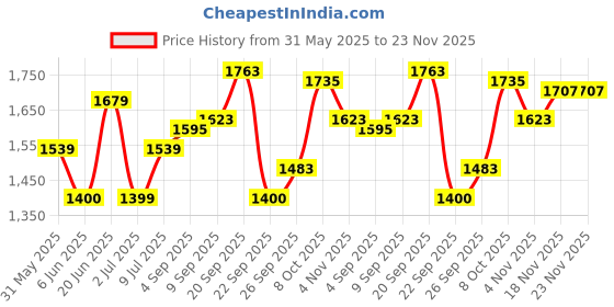 tatacliq.com Allen Solly Beige Regular fit Print Shirt allen solly Price History Graph from 31 May 2025 to 22 Nov 2025