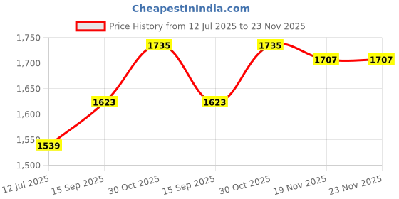 tatacliq.com Allen Solly Beige Regular fit Print Shirt allen solly Price History Graph from 12 Jul 2025 to 23 Nov 2025