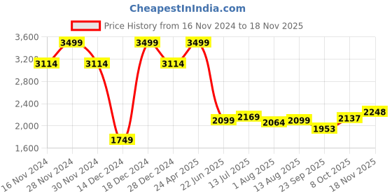 tatacliq.com Allen Solly Beige Regular Fit Printed Shirt allen solly Price History Graph from 16 Nov 2024 to 18 Nov 2025