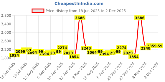 tatacliq.com Allen Solly Beige Regular Fit Printed Shirt allen solly Price History Graph from 18 Jun 2025 to 1 Dec 2025