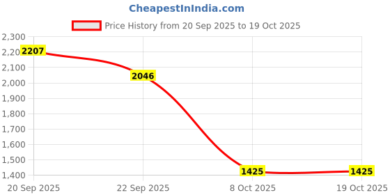 tatacliq.com Allen Solly Beige Regular Fit Printed Shorts allen solly Price History Graph from 20 Sep 2025 to 17 Oct 2025