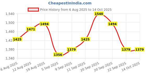 tatacliq.com Allen Solly Beige Regular Fit Printed Sweatshirt allen solly Price History Graph from 6 Aug 2025 to 12 Oct 2025