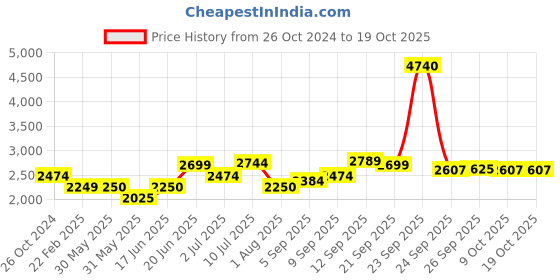 tatacliq.com Allen Solly Beige Regular Fit Quilted Jacket allen solly Price History Graph from 26 Oct 2024 to 18 Oct 2025