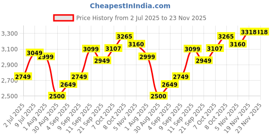 tatacliq.com Allen Solly Beige Regular Fit Quilted Jacket allen solly Price History Graph from 2 Jul 2025 to 23 Nov 2025