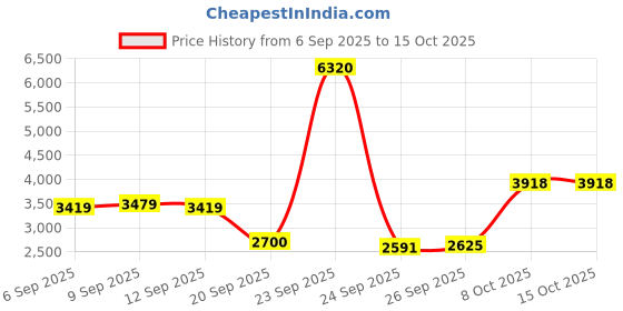 tatacliq.com Allen Solly Beige Regular Fit Quilted Jacket allen solly Price History Graph from 6 Sep 2025 to 15 Oct 2025