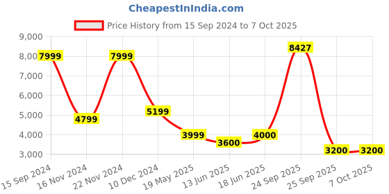 tatacliq.com Allen Solly Beige Regular Fit Self Pattern Hooded Jacket allen solly Price History Graph from 15 Sep 2024 to 6 Oct 2025