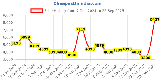 tatacliq.com Allen Solly Beige Regular Fit Self Pattern Hooded Jacket allen solly Price History Graph from 7 Dec 2024 to 23 Sep 2025