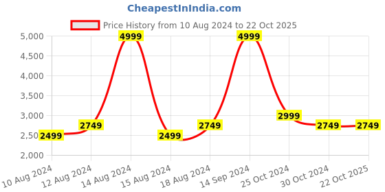 tatacliq.com Allen Solly Beige Regular Fit Self Pattern Jacket allen solly Price History Graph from 10 Aug 2024 to 22 Oct 2025