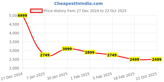 tatacliq.com Allen Solly Beige Regular Fit Self Pattern Jacket allen solly Price History Graph from 27 Dec 2024 to 22 Oct 2025