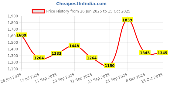 tatacliq.com Allen Solly Beige Regular fit Self Shirt allen solly Price History Graph from 26 Jun 2025 to 15 Oct 2025