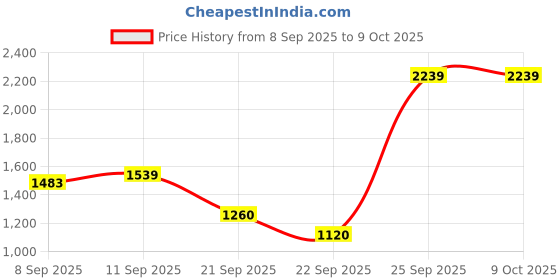tatacliq.com Allen Solly Beige Regular Fit Self Sweater allen solly Price History Graph from 8 Sep 2025 to 9 Oct 2025