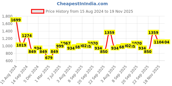 tatacliq.com Allen Solly Beige Regular Fit Shirt allen solly Price History Graph from 15 Aug 2024 to 18 Nov 2025