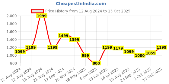tatacliq.com Allen Solly Beige Regular Fit Shirt allen solly Price History Graph from 12 Aug 2024 to 13 Oct 2025