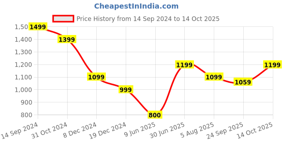 tatacliq.com Allen Solly Beige Regular Fit Shirt allen solly Price History Graph from 14 Sep 2024 to 14 Oct 2025