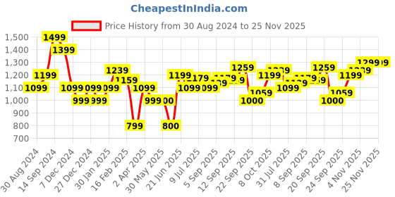 tatacliq.com Allen Solly Beige Regular Fit Shirt allen solly Price History Graph from 30 Aug 2024 to 25 Nov 2025