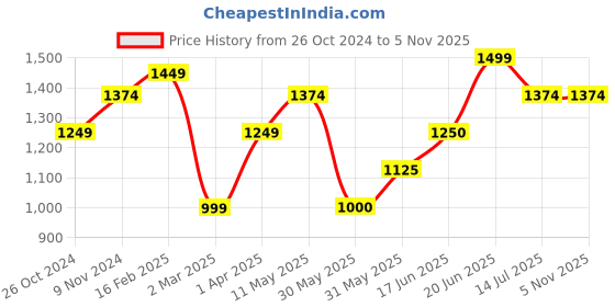 tatacliq.com Allen Solly Beige Regular Fit Shirt allen solly Price History Graph from 26 Oct 2024 to 4 Nov 2025