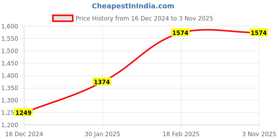 tatacliq.com Allen Solly Beige Regular Fit Shirt allen solly Price History Graph from 16 Dec 2024 to 2 Nov 2025