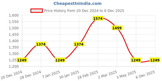 tatacliq.com Allen Solly Beige Regular Fit Shirt allen solly Price History Graph from 20 Dec 2024 to 5 Dec 2025