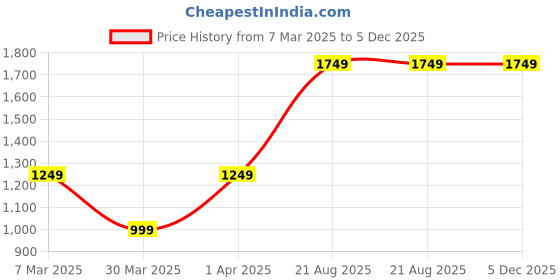 tatacliq.com Allen Solly Beige Regular Fit Shirt allen solly Price History Graph from 7 Mar 2025 to 5 Dec 2025