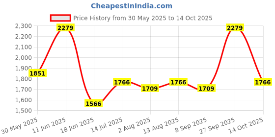 tatacliq.com Allen Solly Beige Regular Fit Shirt allen solly Price History Graph from 30 May 2025 to 14 Oct 2025