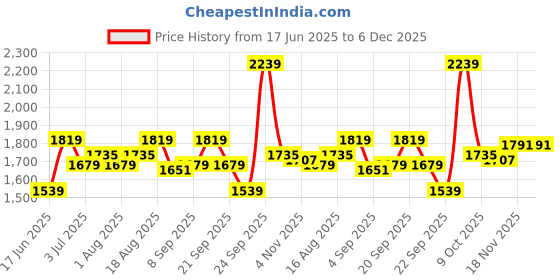 tatacliq.com Allen Solly Beige Regular Fit Shirt allen solly Price History Graph from 17 Jun 2025 to 5 Dec 2025
