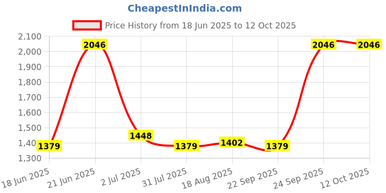 tatacliq.com Allen Solly Beige Regular Fit Shirt allen solly Price History Graph from 18 Jun 2025 to 12 Oct 2025