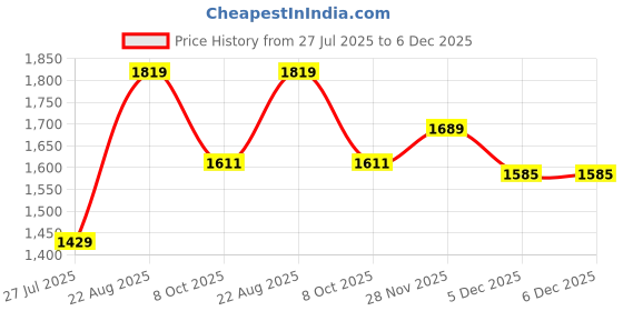 tatacliq.com Allen Solly Beige Regular Fit Shirt allen solly Price History Graph from 27 Jul 2025 to 5 Dec 2025