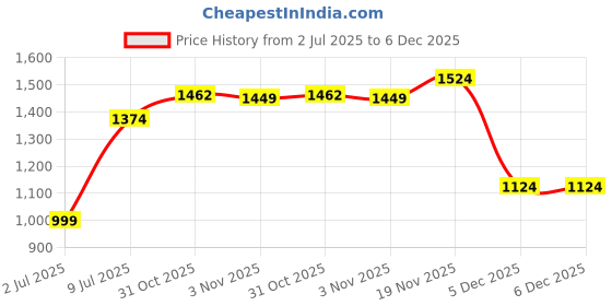 tatacliq.com Allen Solly Beige Regular Fit Shirt allen solly Price History Graph from 2 Jul 2025 to 6 Dec 2025