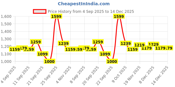 tatacliq.com Allen Solly Beige Regular Fit Shirt allen solly Price History Graph from 4 Sep 2025 to 14 Dec 2025