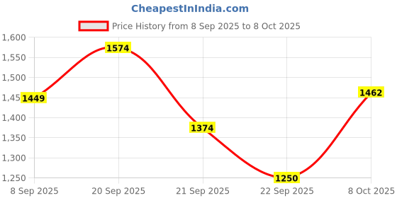 tatacliq.com Allen Solly Beige Regular Fit Shirt allen solly Price History Graph from 8 Sep 2025 to 8 Oct 2025