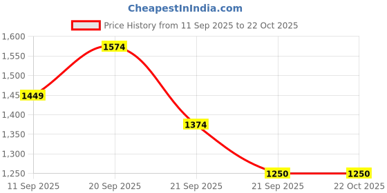 tatacliq.com Allen Solly Beige Regular Fit Shirt allen solly Price History Graph from 11 Sep 2025 to 21 Oct 2025