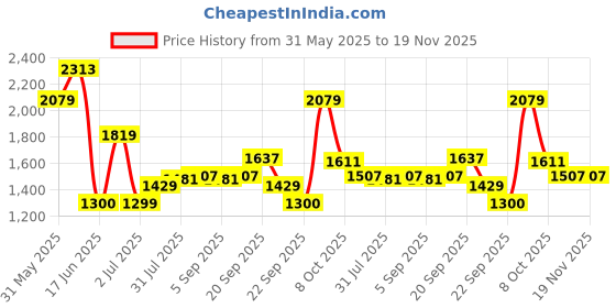 tatacliq.com Allen Solly Beige Regular fit Solid Shirts allen solly Price History Graph from 31 May 2025 to 19 Nov 2025