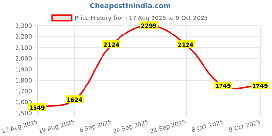 tatacliq.com Allen Solly Beige Regular Fit Solid Shorts allen solly Price History Graph from 17 Aug 2025 to 9 Oct 2025