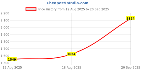 tatacliq.com Allen Solly Beige Regular Fit Solid Shorts allen solly Price History Graph from 12 Aug 2025 to 20 Sep 2025