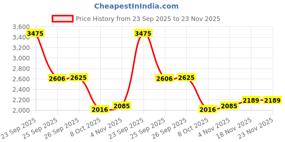 tatacliq.com Allen Solly Beige Regular Fit Striped Trousers allen solly Price History Graph from 23 Sep 2025 to 23 Nov 2025