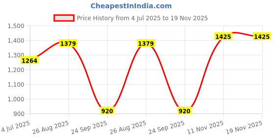 tatacliq.com Allen Solly Beige Regular fit Stripes Sweatshirts allen solly Price History Graph from 4 Jul 2025 to 19 Nov 2025