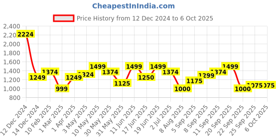 tatacliq.com Allen Solly Beige Regular Fit Sweater allen solly Price History Graph from 12 Dec 2024 to 6 Oct 2025