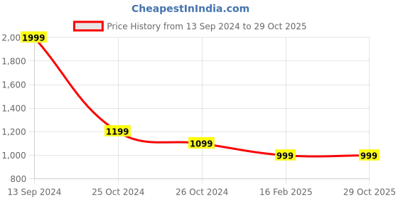 tatacliq.com Allen Solly Beige Regular Fit Sweatshirt allen solly Price History Graph from 13 Sep 2024 to 29 Oct 2025