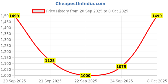 tatacliq.com Allen Solly Beige Regular Fit Sweatshirt allen solly Price History Graph from 20 Sep 2025 to 8 Oct 2025
