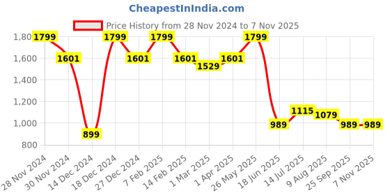 tatacliq.com Allen Solly Beige Regular Fit T-Shirt allen solly Price History Graph from 28 Nov 2024 to 6 Nov 2025