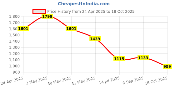 tatacliq.com Allen Solly Beige Regular Fit T-Shirt allen solly Price History Graph from 24 Apr 2025 to 18 Oct 2025