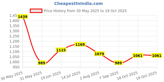 tatacliq.com Allen Solly Beige Regular Fit T-Shirt allen solly Price History Graph from 30 May 2025 to 18 Oct 2025