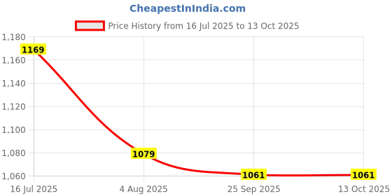tatacliq.com Allen Solly Beige Regular Fit T-Shirt allen solly Price History Graph from 16 Jul 2025 to 13 Oct 2025