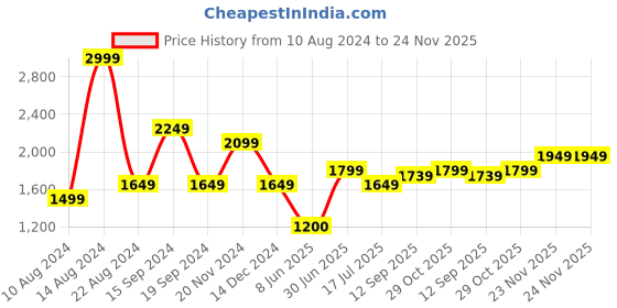 tatacliq.com Allen Solly Beige Regular Fit Top allen solly Price History Graph from 10 Aug 2024 to 23 Nov 2025