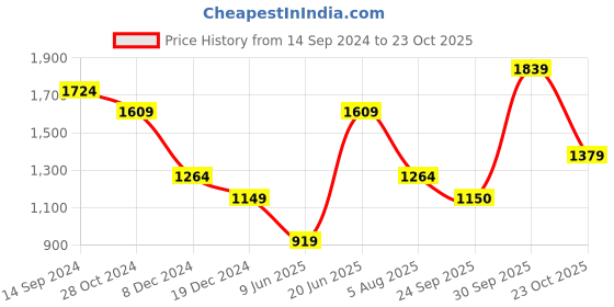 tatacliq.com Allen Solly Beige Regular Fit Top allen solly Price History Graph from 14 Sep 2024 to 23 Oct 2025
