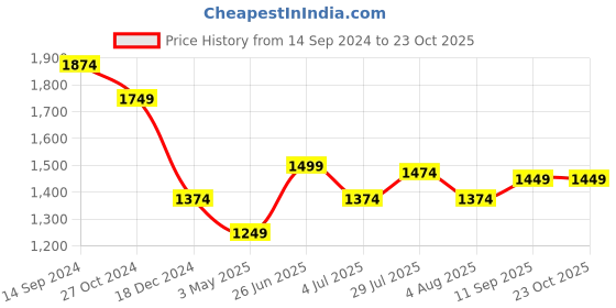 tatacliq.com Allen Solly Beige Regular Fit Top allen solly Price History Graph from 14 Sep 2024 to 23 Oct 2025