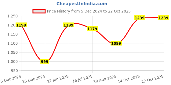 tatacliq.com Allen Solly Beige Regular Fit Top allen solly Price History Graph from 5 Dec 2024 to 22 Oct 2025