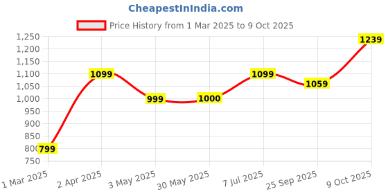 tatacliq.com Allen Solly Beige Regular Fit Top allen solly Price History Graph from 1 Mar 2025 to 9 Oct 2025