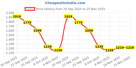 tatacliq.com Allen Solly Beige Regular Fit Top allen solly Price History Graph from 20 Sep 2025 to 24 Nov 2025
